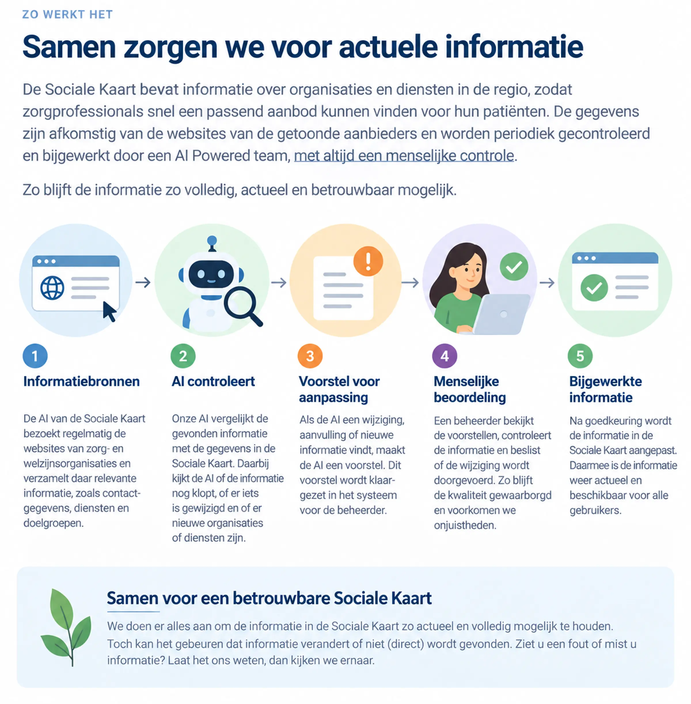 Proces achter de sociale kaart